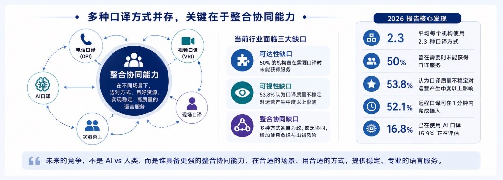 多种口译方式并存,关键在于整合协同能力(2026 报告要点整理)