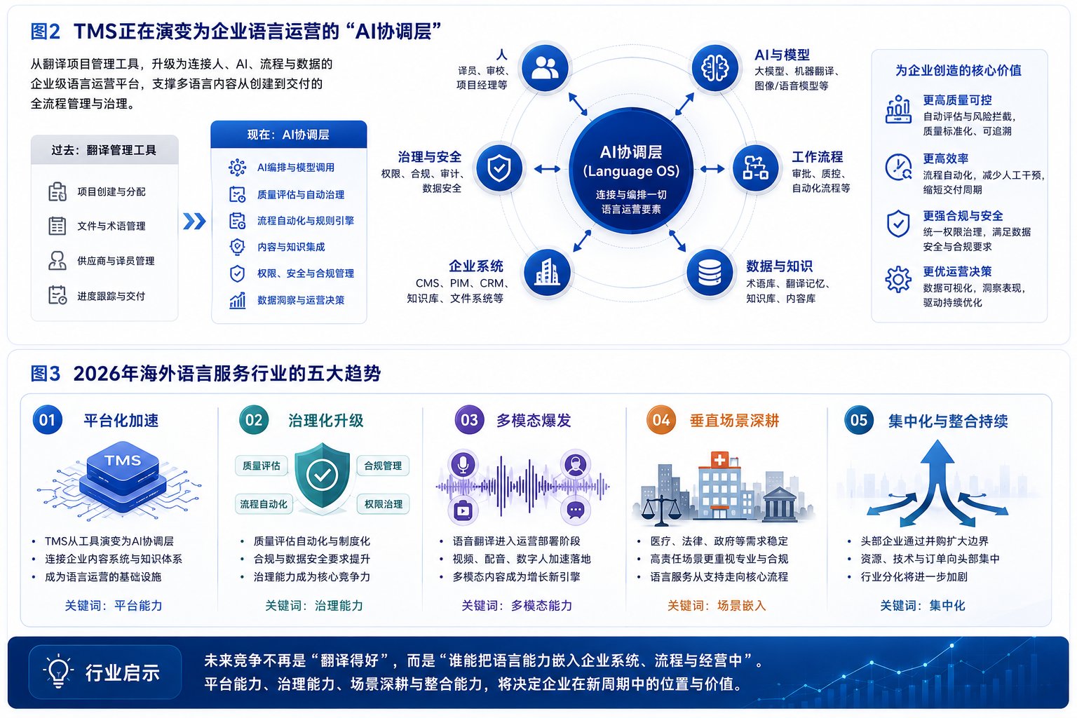 Smartling、Lokalise、XTM 等平台 5 月 AI 功能更新示意