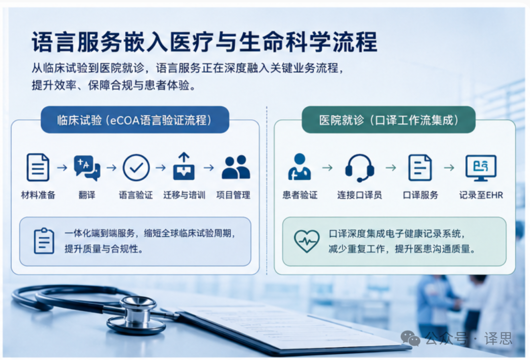 语言服务嵌入医疗与生命科学流程