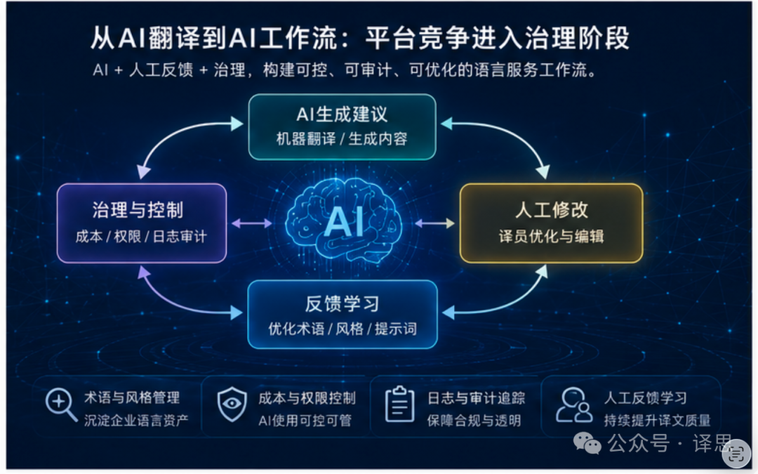 从AI翻译到AI工作流：平台竞争进入治理阶段